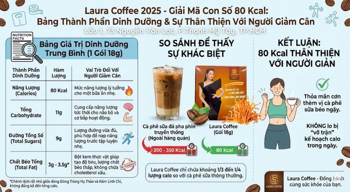 Phân Tích Hàm Lượng 80 Kcal Trong 1 Gói Laura Coffee - 3